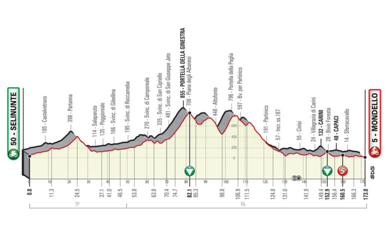 Giro di Sicilia, il percorso della 2^tappa
