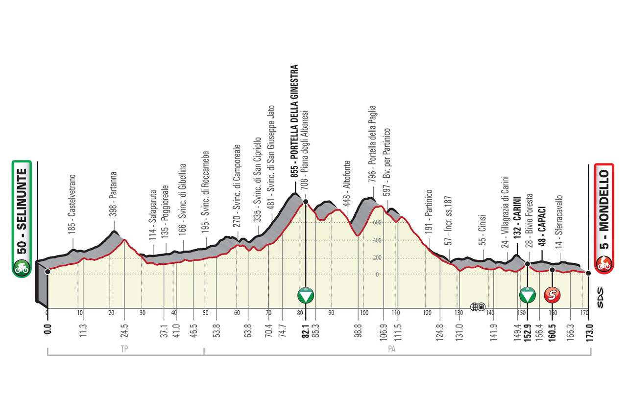 Giro di Sicilia, il percorso della 2^tappa